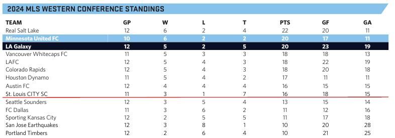 2024 MLS Western Conference Standings Real Salt Lake in first place with 22 points and 6 W, 2 L, 4 D. "Minnesota United FC" is highlighted in blue in 2nd place. "LA Galaxy" is highlighted in black in 3rd place. The stats for just those 2 teams (MIN / LA) GP: 10 / 12 W: 6 / 5 L: 2 / 2 D: 2 / 5 PTS: 20 / 20 GF: 17 / 23 GA: 11 / 19 For the full standings (live: will change every matchday), go to https://www.mlssoccer.com/standings/2024/conference#season=2024&live=true 
