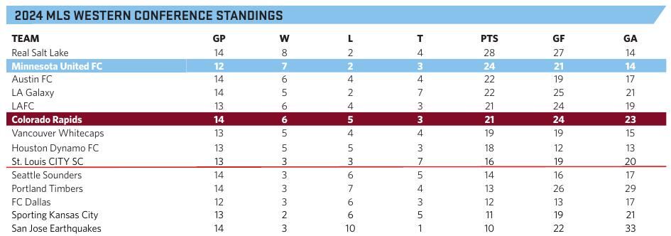 Western Conference Standings as of Friday, May 24, 2024. You can find similar information here: https://www.mlssoccer.com/standings/2024/conference#season=2024&live=true