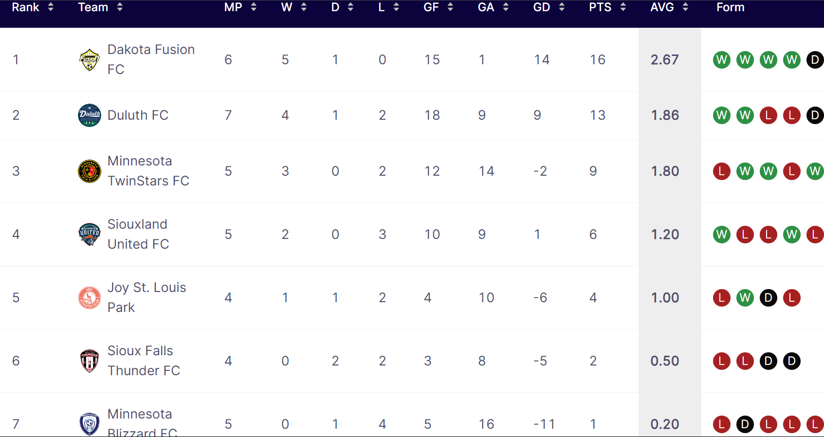 Dakota Fusion FC 6 games played, 5-1-0 (WDL). Goal Difference of +14 and 16 points. Duluth FC 7 games played, 4-1-2. GD of +9 and 13 points. Minnesota TwinStars 5 games played, 3-0-2. GD of -2. 9 points. Siouxland United 5 games, 2-0-3. GD of +1, 6 points. Joy St. Louis Park 4 games, 1-1-2. GD of -6, 4 points. Sioux Falls Thunder 4 games, 0-2-2. GD of -5, 2 points. Minnesota Blizzard 5 games, 0-1-4. GD of -11, 1 point.