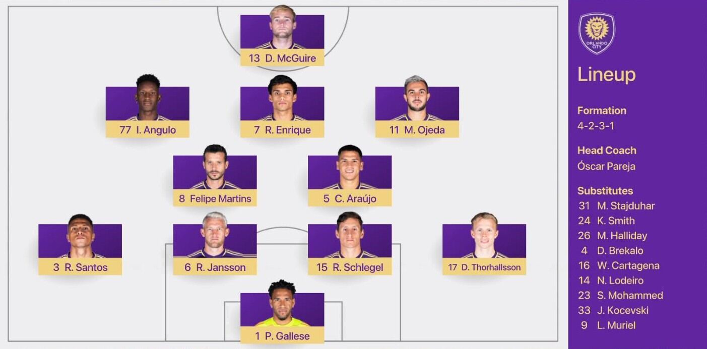 4-2-3-1 formation from topStriker: McGuire Attacking Mids: Angulo Enrique Ojeda Central Mids: Martins Araújo Back 4: Santos Jansson Schlegel þórhallsson GK: Gallese