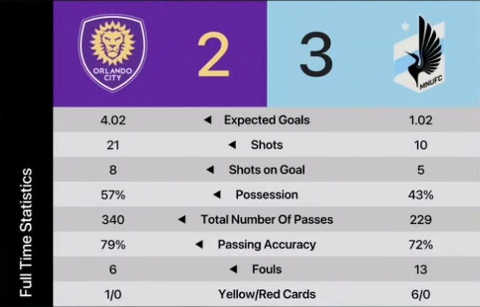 Score 2-3, Expected goals 4.02-1.02, Shots 21-10, Shots on Goal 8-5, Possession 57%-43%, Passes 340-229, Passing Accuracy 79%-72%, Fouls 6-13, Yellow Cards 1-6