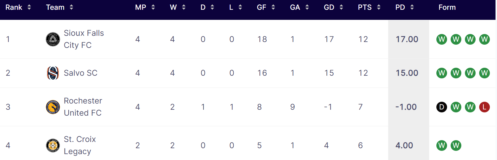 The top four of the WPSL Northern Conference: Sioux Falls City 4-0-0, +17 Goal Difference. Form = 4 wins Salvo SC 4-0-0, +15 Goal Difference. Form = 4 wins. Rochester United 2-1-1, -1 Goal Difference. Form = Draw, 2 wins, 1 loss. St Croix Legacy 2-0-0, +4 Goal Difference. Form = 2 Wins