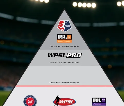 WPSL PRO to seek Division 2 sanctioning