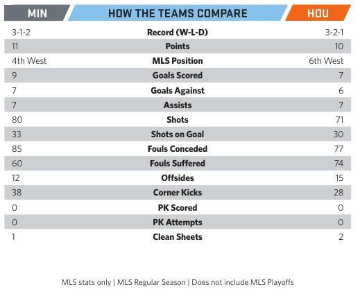 MIN and HOU team comparison table