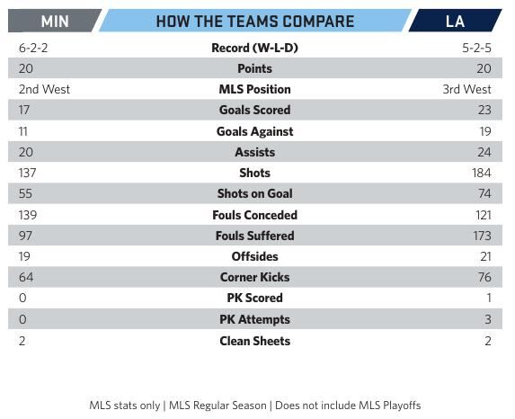 How The Teams Compare MIN / LA Record (W-L-D): 6-2-2 / 5-2-5 Points: 20 / 20 Position: 2nd West / 3rd West Goals Scored: 17 / 23 Goals Against 11 / 19 Assists: 20 / 24 Shots: 137 / 184 Shots on Goal: 55 / 74 Fouls Conceded 139 / 121 Fouls Suffered: 97 / 173 Offsides: 19 / 21 Corner Kicks: 64 / 76 PK Scored: 0 / 1 PK Attempts 0 / 3 Clean Sheets: 2 / 2