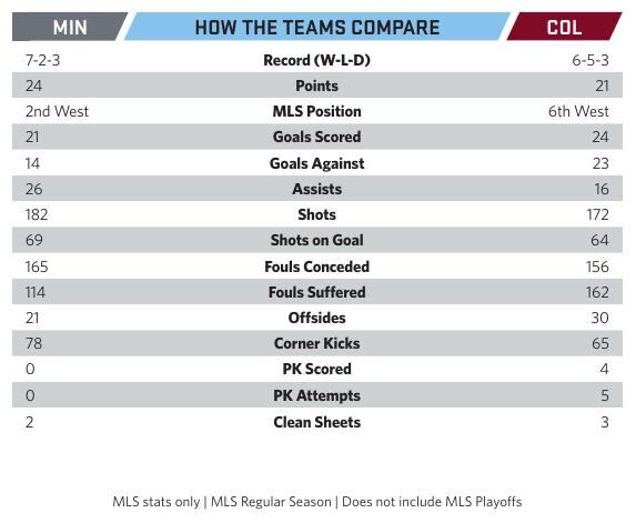 MIN @ COL -- how the teams compare MIN / COL Record (W-L-D): 7-2-3 / 6-5-3 Points: 24 / 21 MLS Position: 2nd West / 6th West Goals Scored: 21 / 24 Goals Against: 14 / 23 Assists: 26 / 16 Shots: 182 / 172 Shots on Goal: 69 / 64 Fouls Conceded: 165 / 156 Fouls Suffered: 114 / 162 Offsides: 21 / 30 Corner Kicks: 78 / 65 PK Scored: 0 / 6 PK Attempts: 0 / 5 Clean Sheets 2 / 3